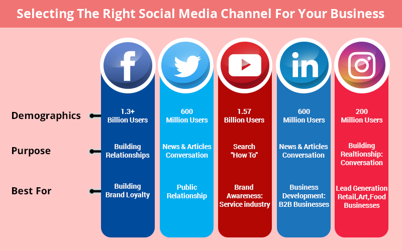 Social Media channels