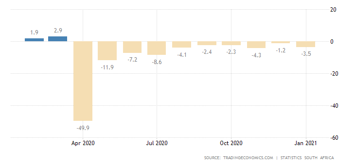 South Africa retail sales annual